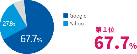 日本のスマホ Google検索利用率