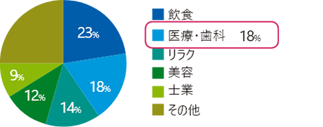 MEO利用業界データ