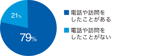 マップ利用後の行動